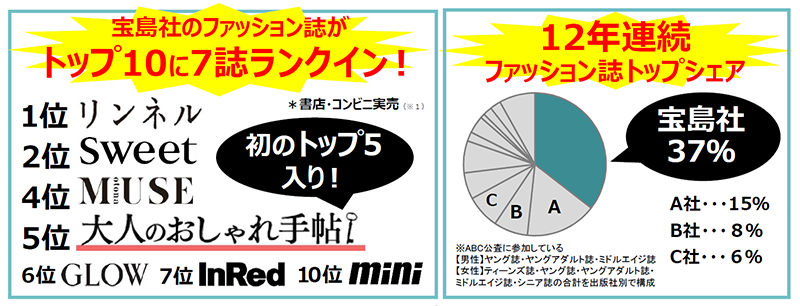 日本のファッション雑誌ランキング発表 ファッション誌シェア３割超 12年連続no 1 宝島社広告局